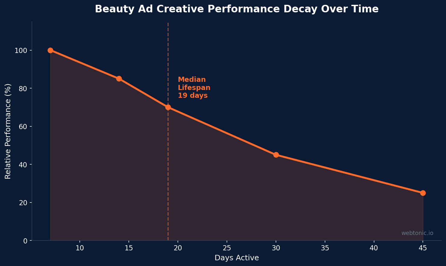 Line chart showing beauty ad creative performance decay over time with median lifespan of 19 days marked