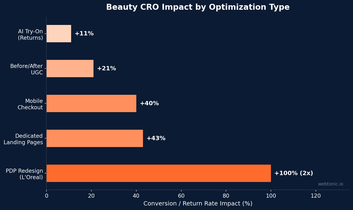 Horizontal bar chart showing beauty CRO impact by optimization type with PDP redesign delivering 2x conversion lift