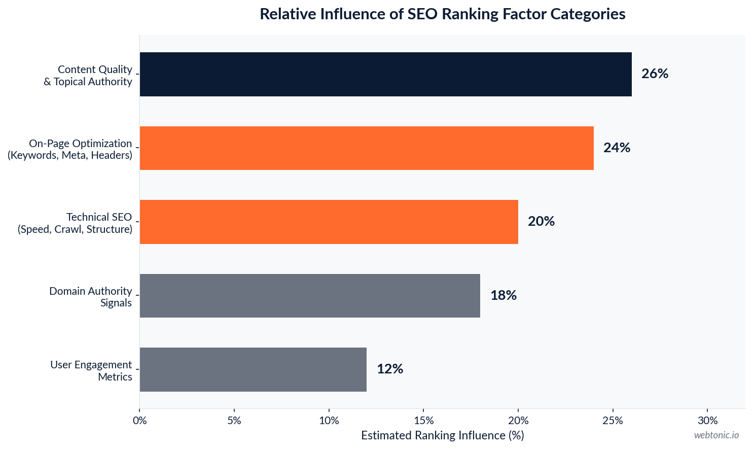 Bar chart showing the relative influence of SEO ranking factor categories including content quality, on-page optimization, technical SEO, domain authority, and user engagement