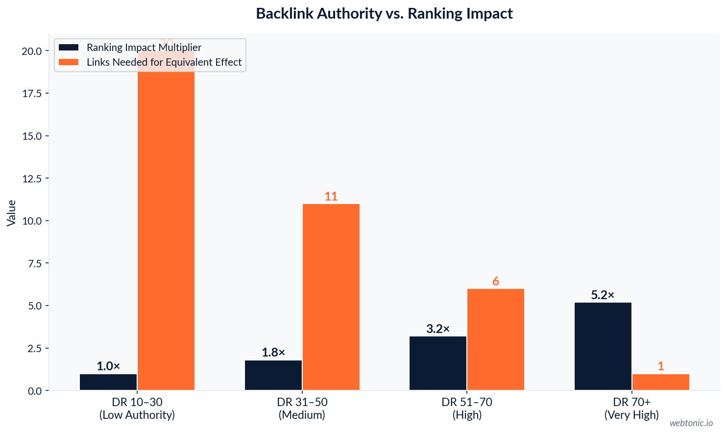 Grouped bar chart comparing backlink authority levels from DR 10-30 to DR 70+ showing ranking impact multiplier and equivalent links needed