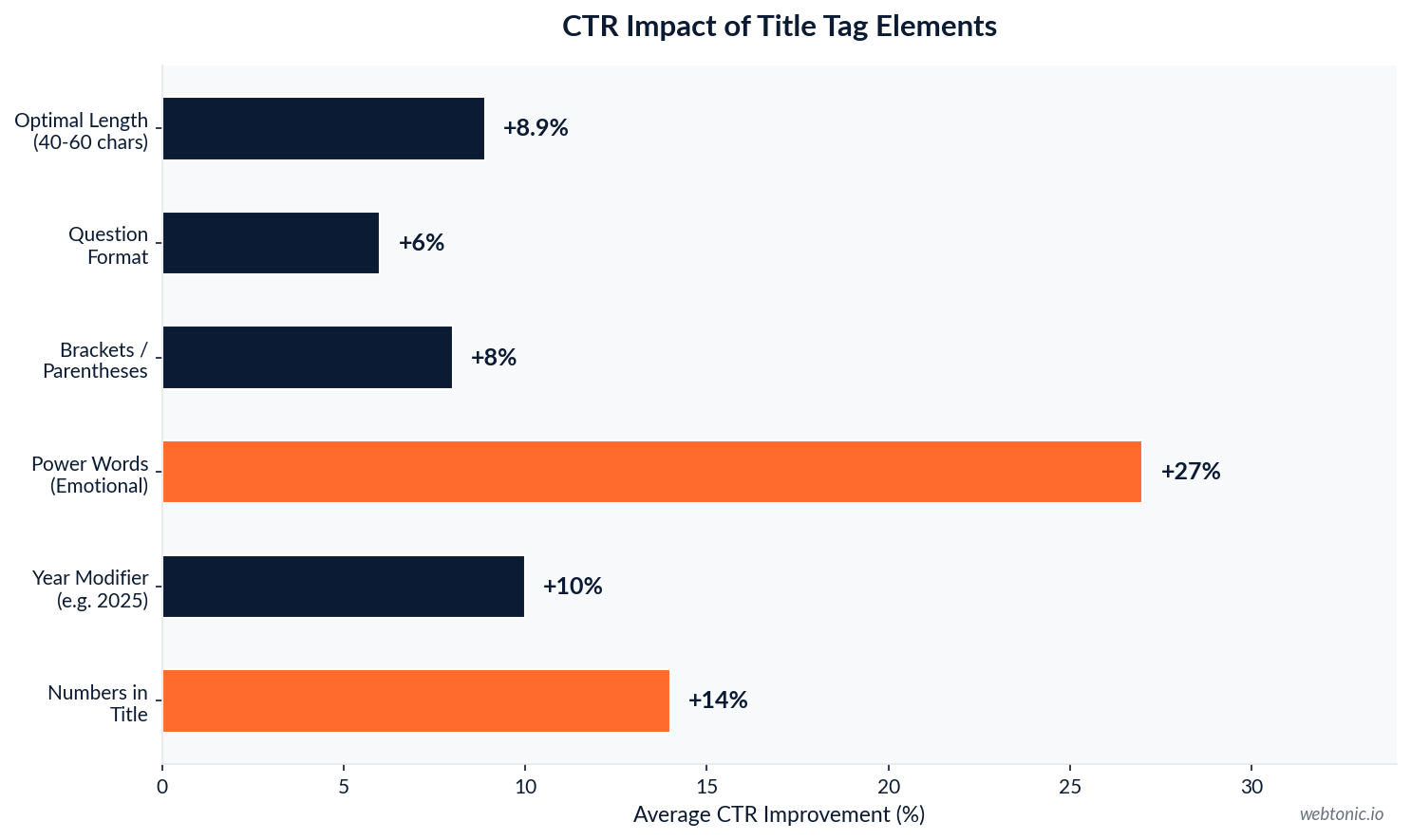 Horizontal bar chart showing CTR impact of title tag elements with power words boosting CTR up to 27 percent and numbers adding 14 percent