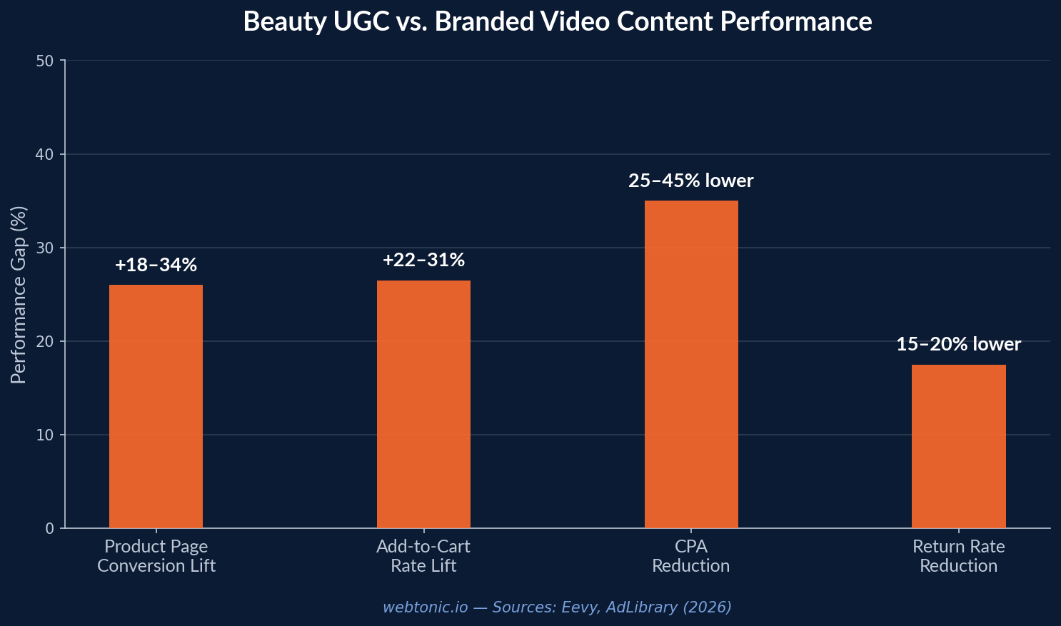 Bar chart comparing beauty UGC versus branded video content performance across conversion lift, add-to-cart rate, CPA reduction, and return rate reduction
