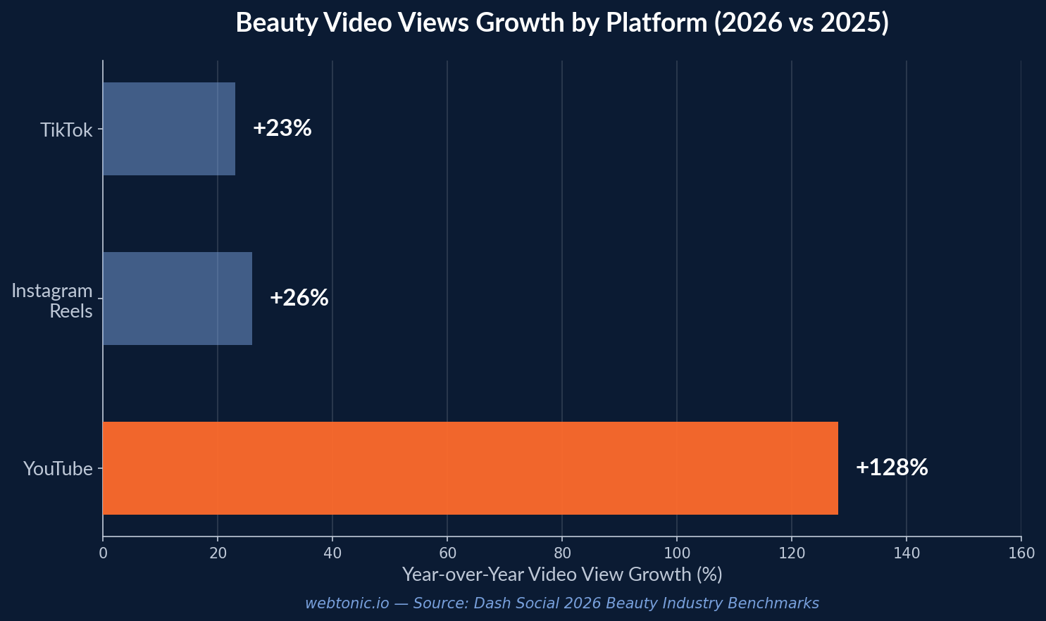 Horizontal bar chart showing year-over-year beauty video view growth by platform with YouTube leading at 128 percent growth