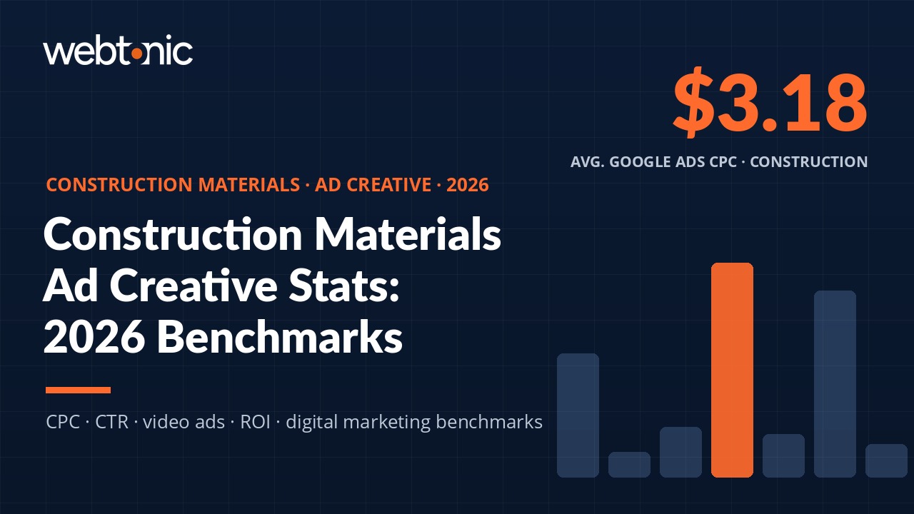 Construction materials ad creative statistics 2026 featuring Google Ads CPC benchmarks and marketing ROI data