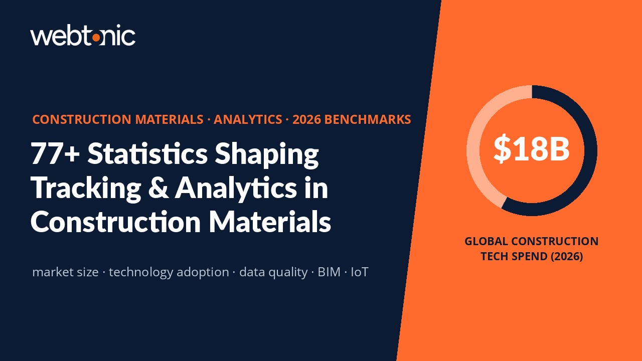 Thumbnail for construction materials analytics statistics article showing $18B global construction tech spend in 2026