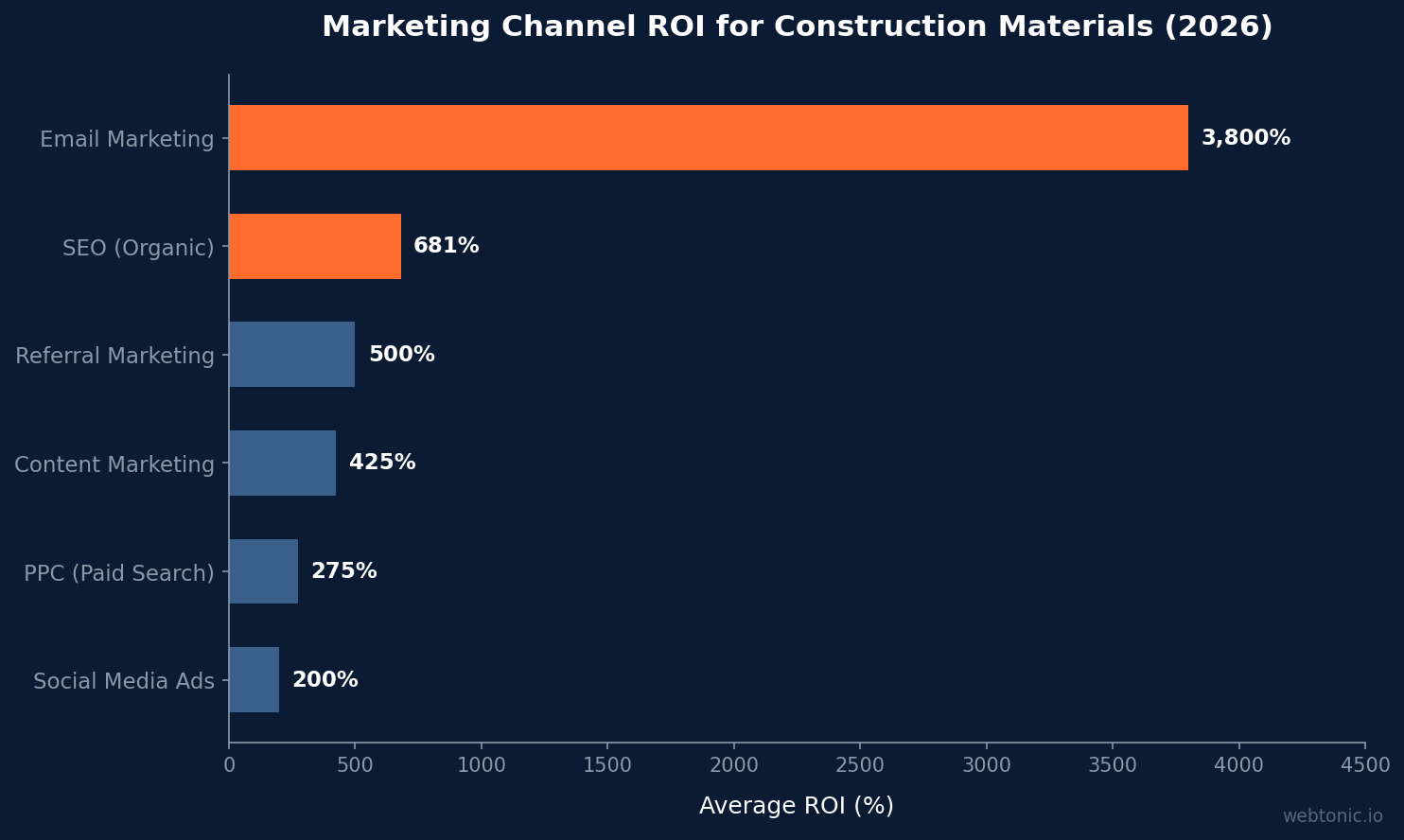 Horizontal bar chart showing marketing channel ROI for construction materials in 2026, with email marketing leading at 3800% and SEO at 681%