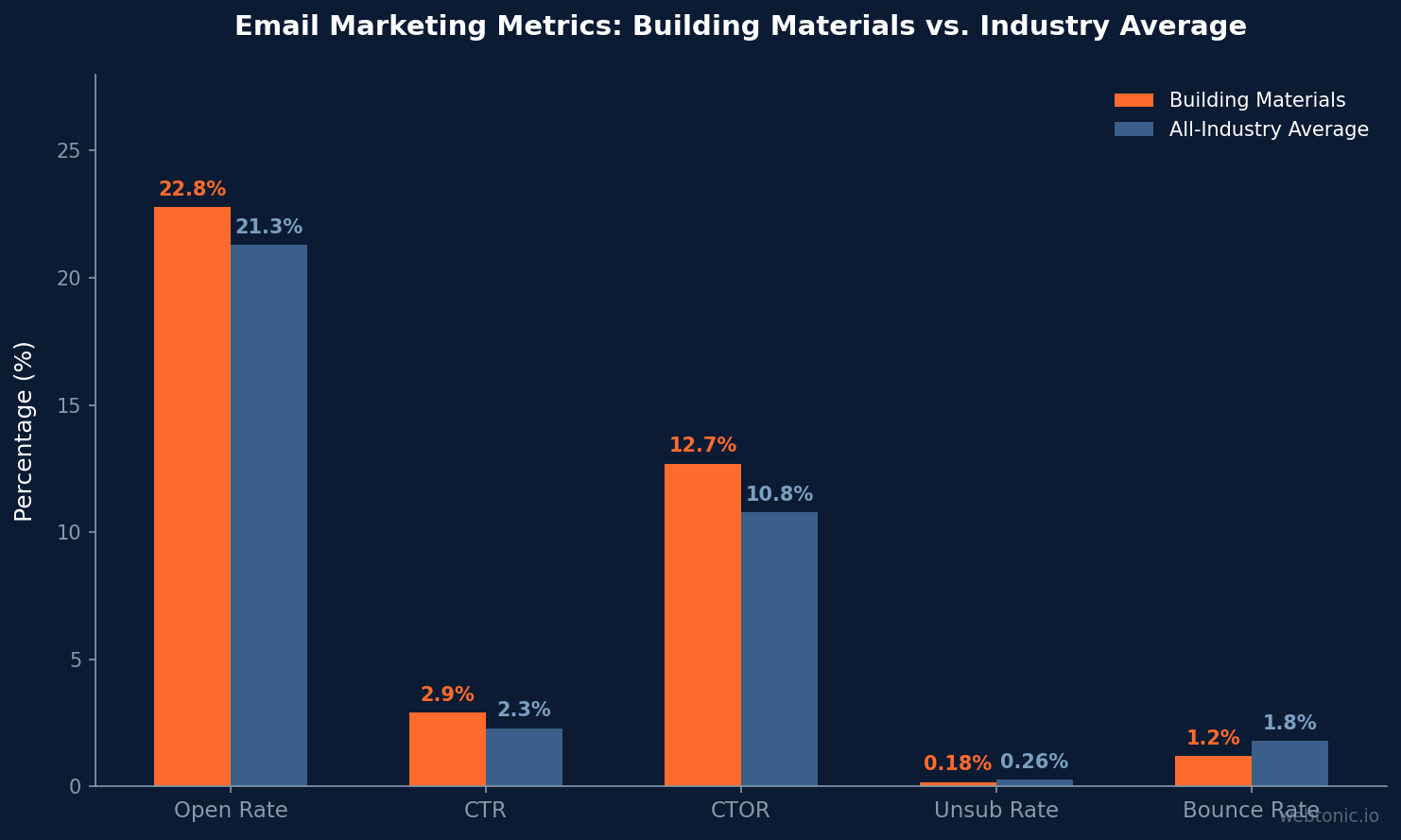 Grouped bar chart comparing building materials email metrics versus industry averages, showing materials outperform on open rate, CTR, and unsubscribe rate