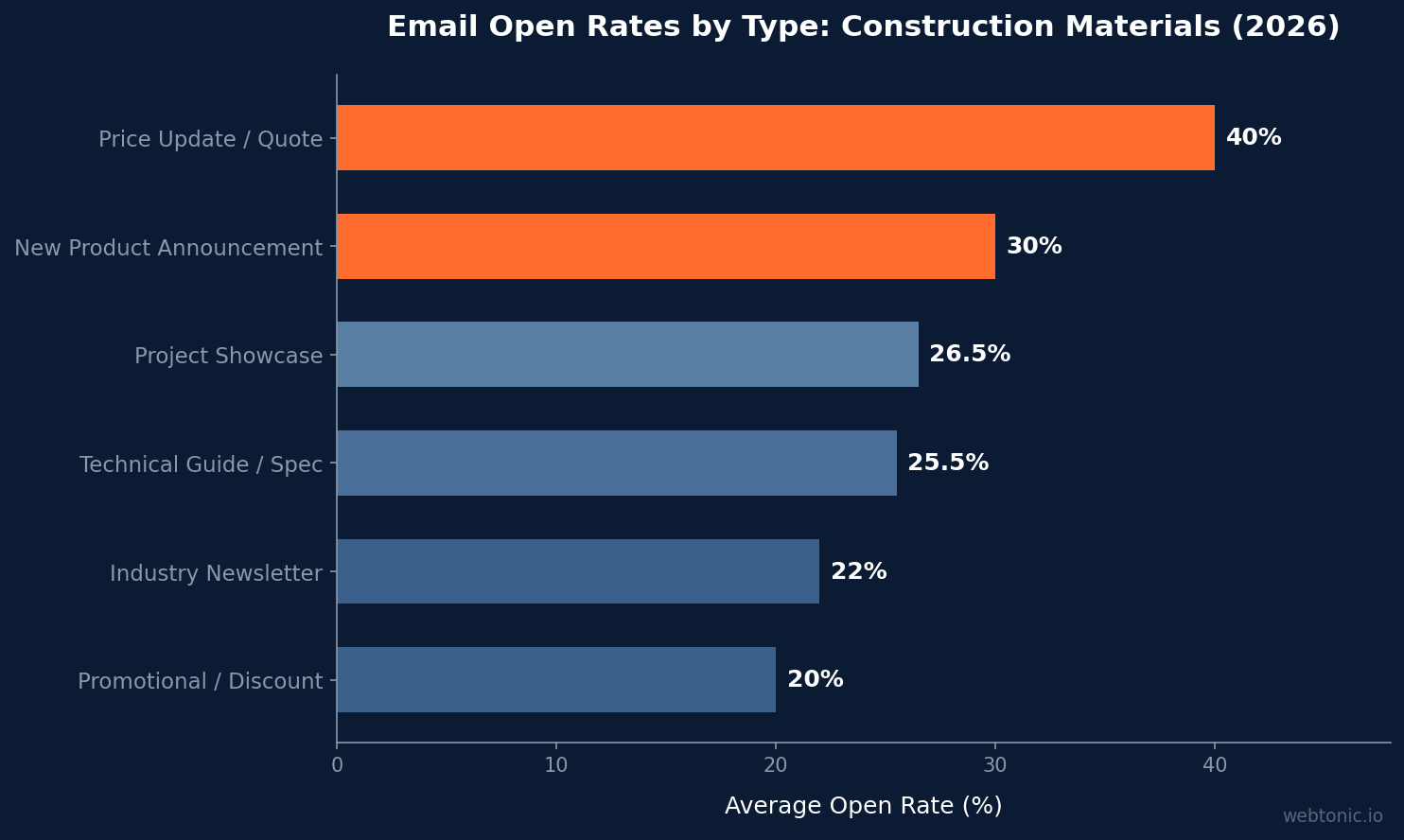 Horizontal bar chart showing email open rates by type for construction materials, with price updates leading at 40% and promotional emails lowest at 20%