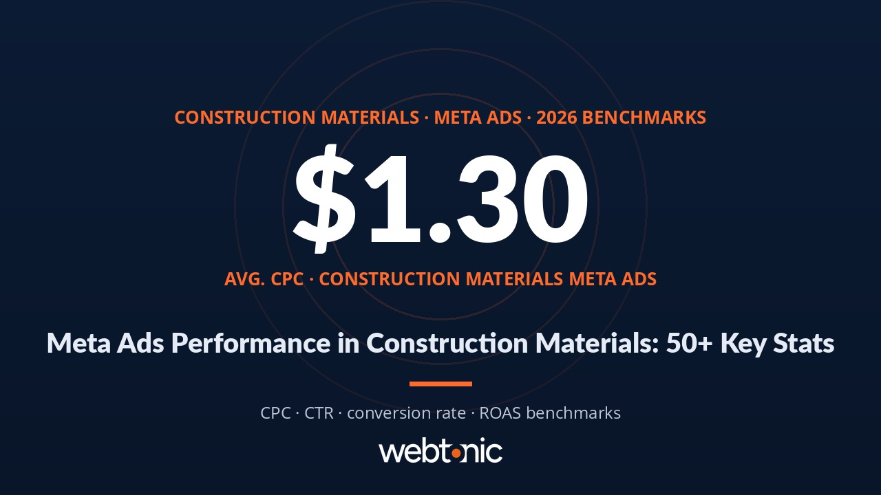 Meta Ads performance benchmarks for construction materials industry — CPC, CTR, conversion rate, and ROAS statistics for 2026