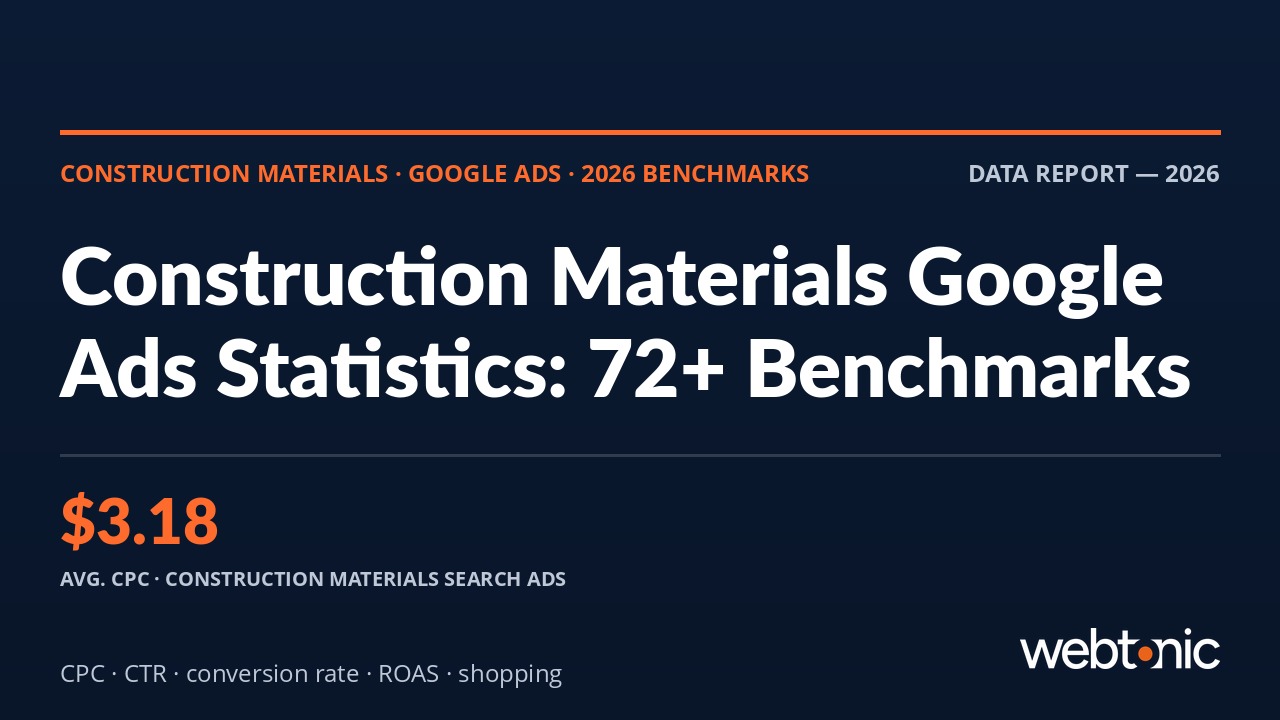 Google Ads performance benchmarks for construction materials industry — CPC, CTR, conversion rate, and ROAS statistics for 2026