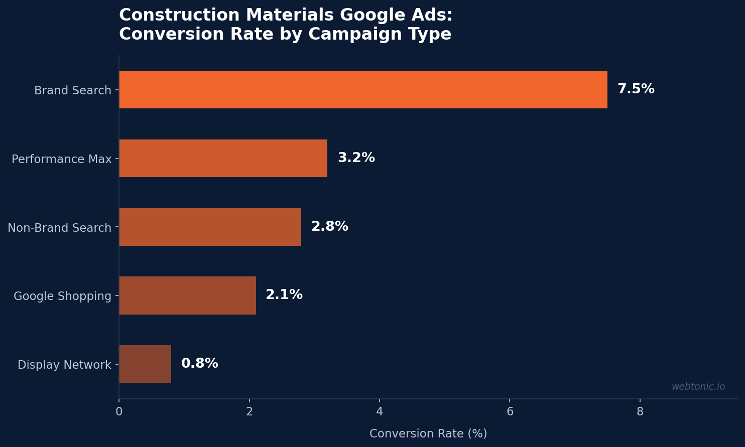 Horizontal bar chart showing construction materials Google Ads conversion rate by campaign type — brand search 7.5%, Performance Max 3.2%, non-brand 2.8%, Shopping 2.1%, display 0.8%