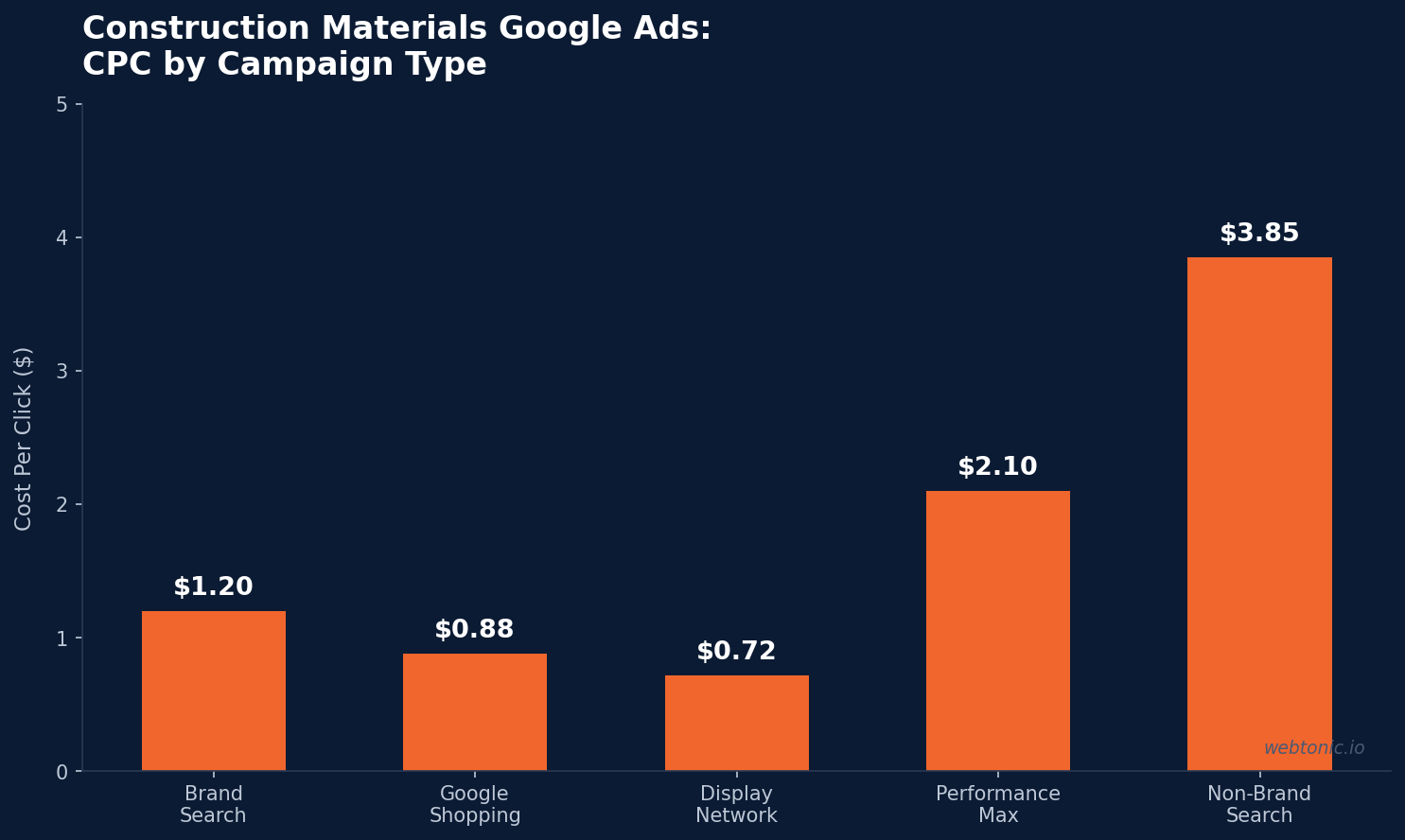 Bar chart showing construction materials Google Ads CPC by campaign type — brand search $1.20, Shopping $0.88, display $0.72, Performance Max $2.10, non-brand search $3.85