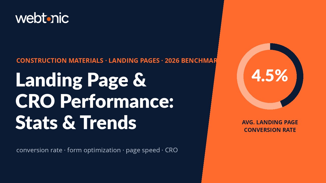 Landing page conversion rate benchmarks for construction materials industry — CRO statistics, form optimization, and page speed data for 2026