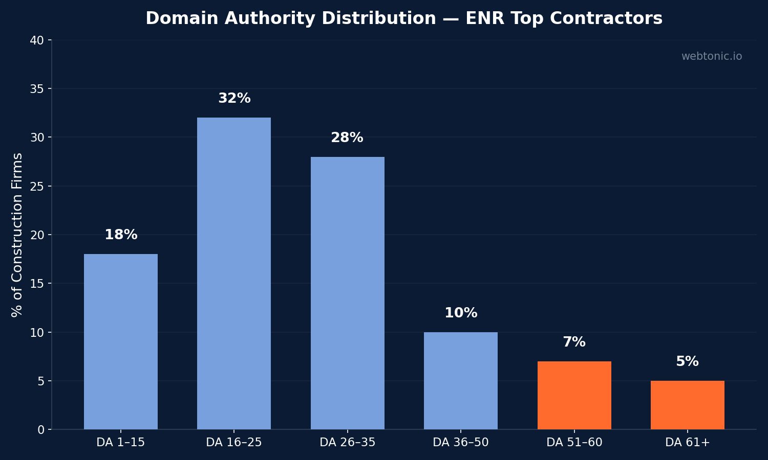 Chart showing Construction Materials Link Building data and benchmarks for construction materials companies in 2026