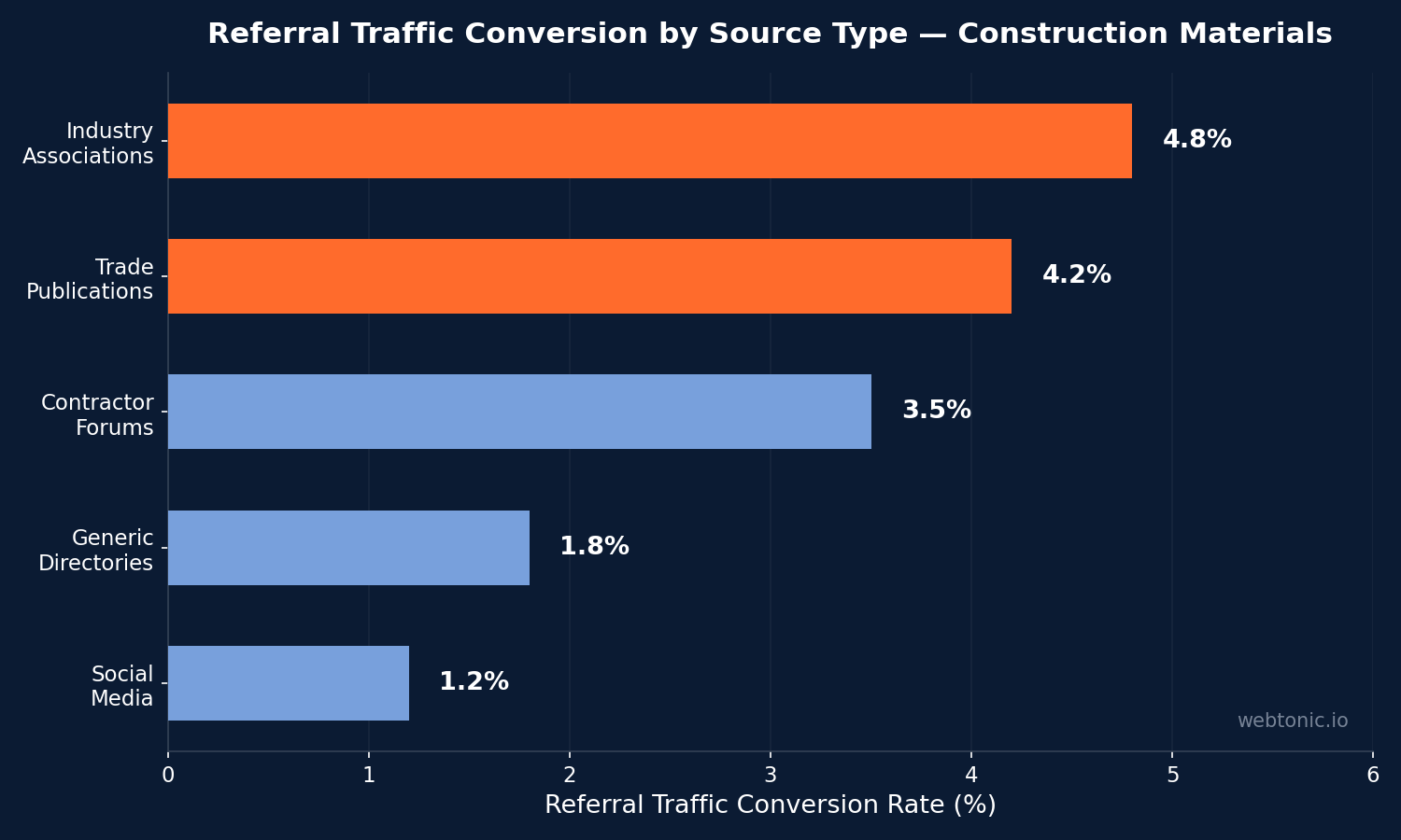 Chart showing Construction Materials Link Building data and benchmarks for construction materials companies in 2026