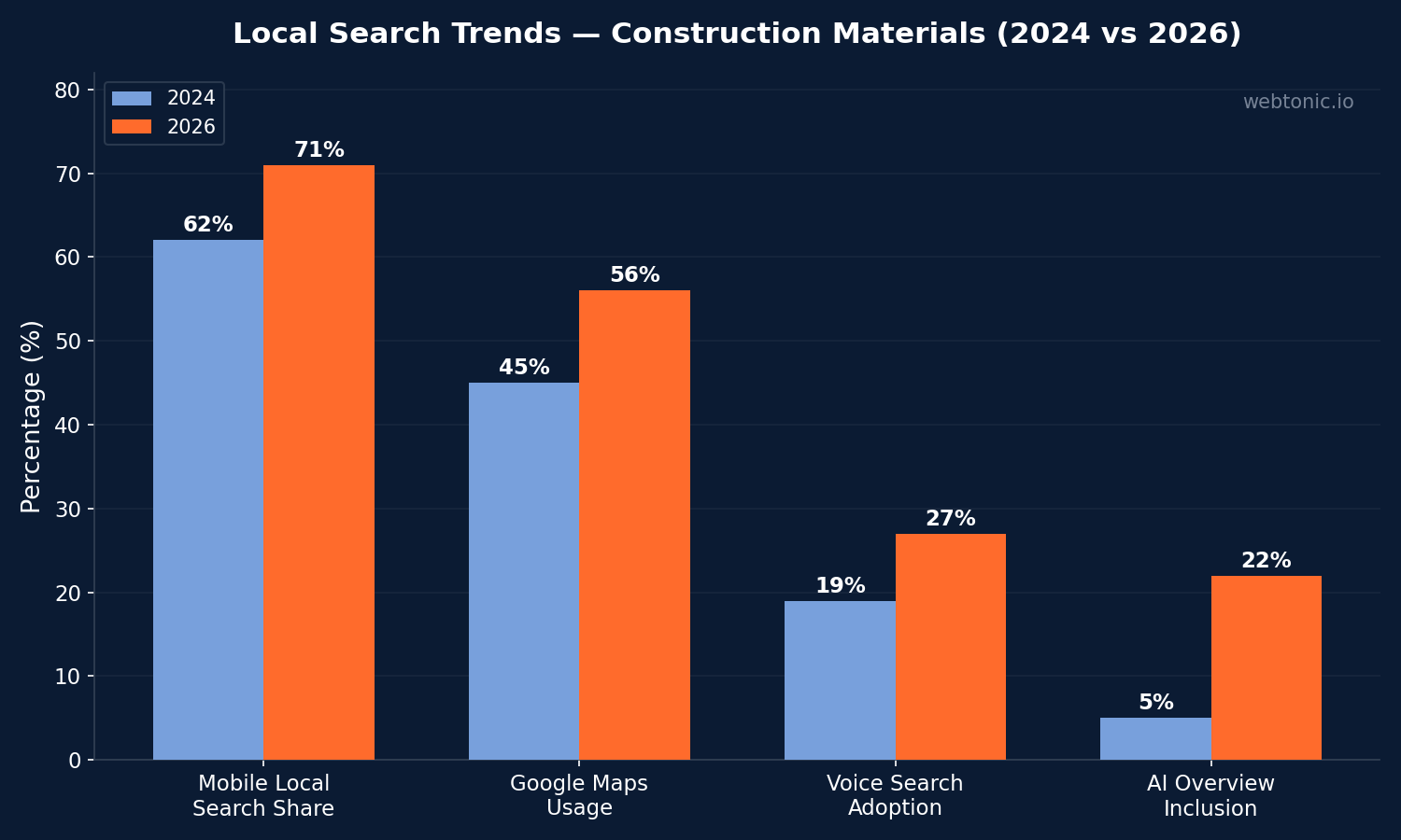Chart showing local SEO benchmarks and conversion data for construction materials companies in 2026