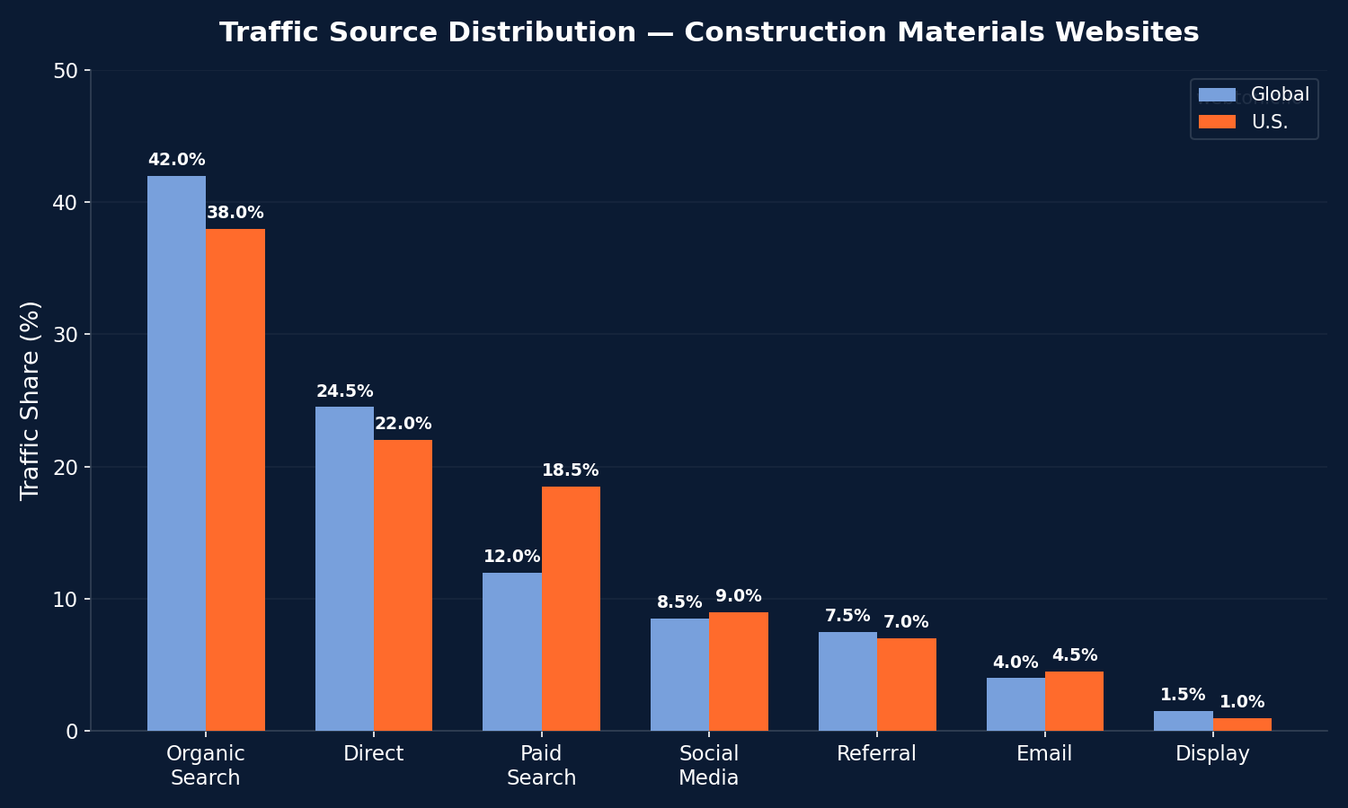 Chart showing Construction Materials SEO data and benchmarks for construction materials companies in 2026