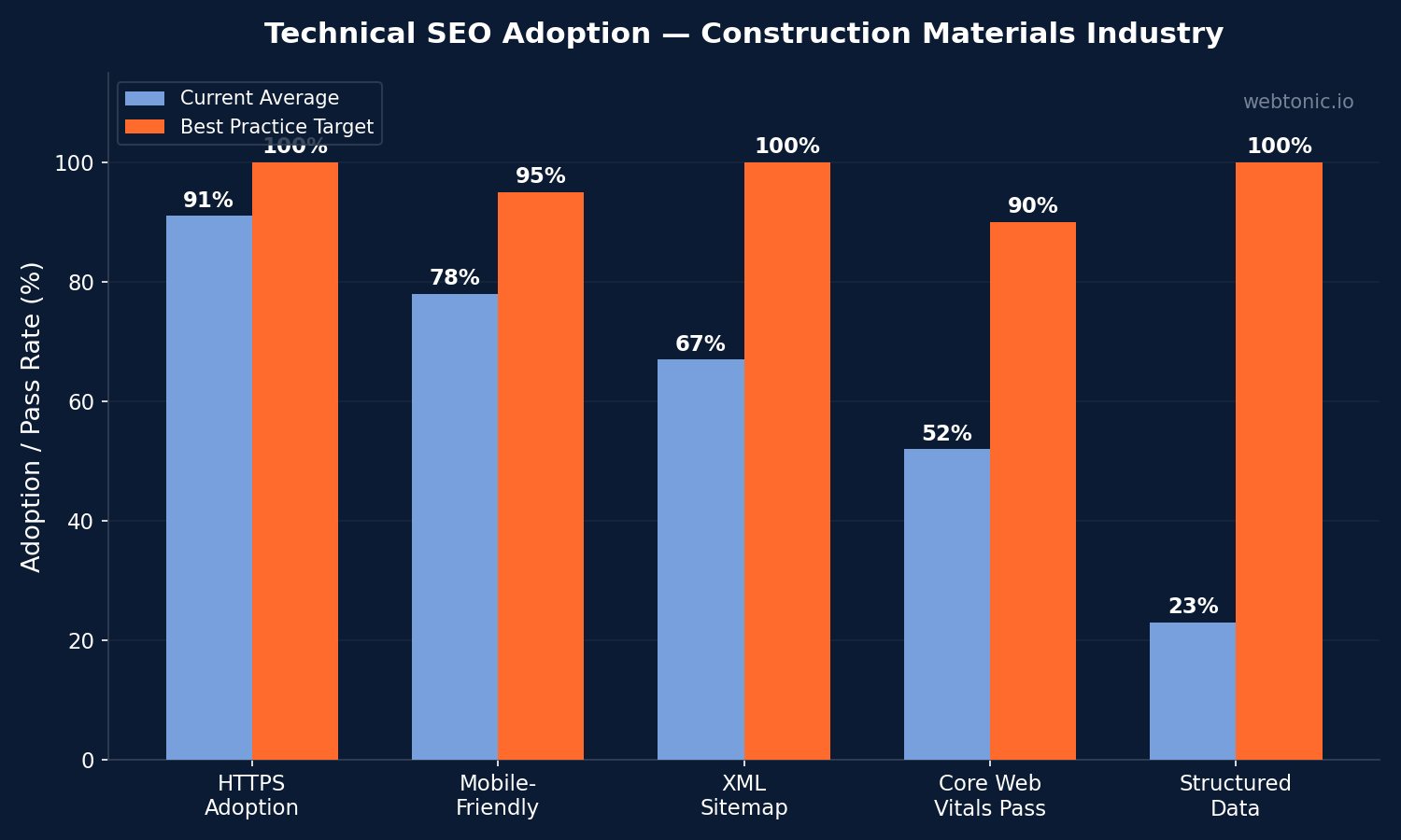 Chart showing Construction Materials SEO data and benchmarks for construction materials companies in 2026