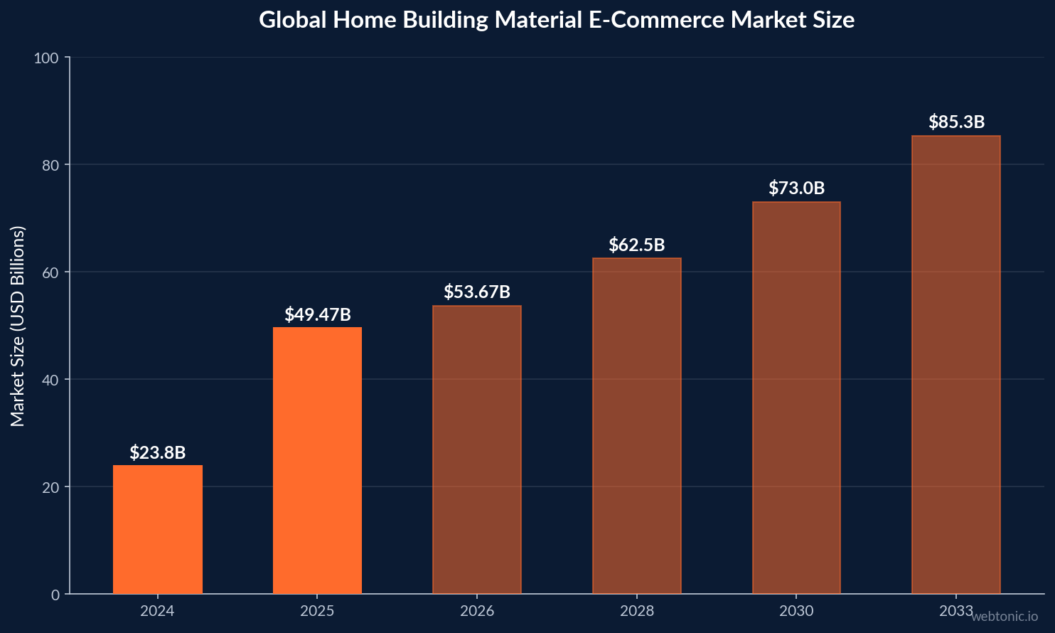 Bar chart showing global home building material e-commerce market growing from $23.8 billion in 2024 to projected $85.3 billion by 2033