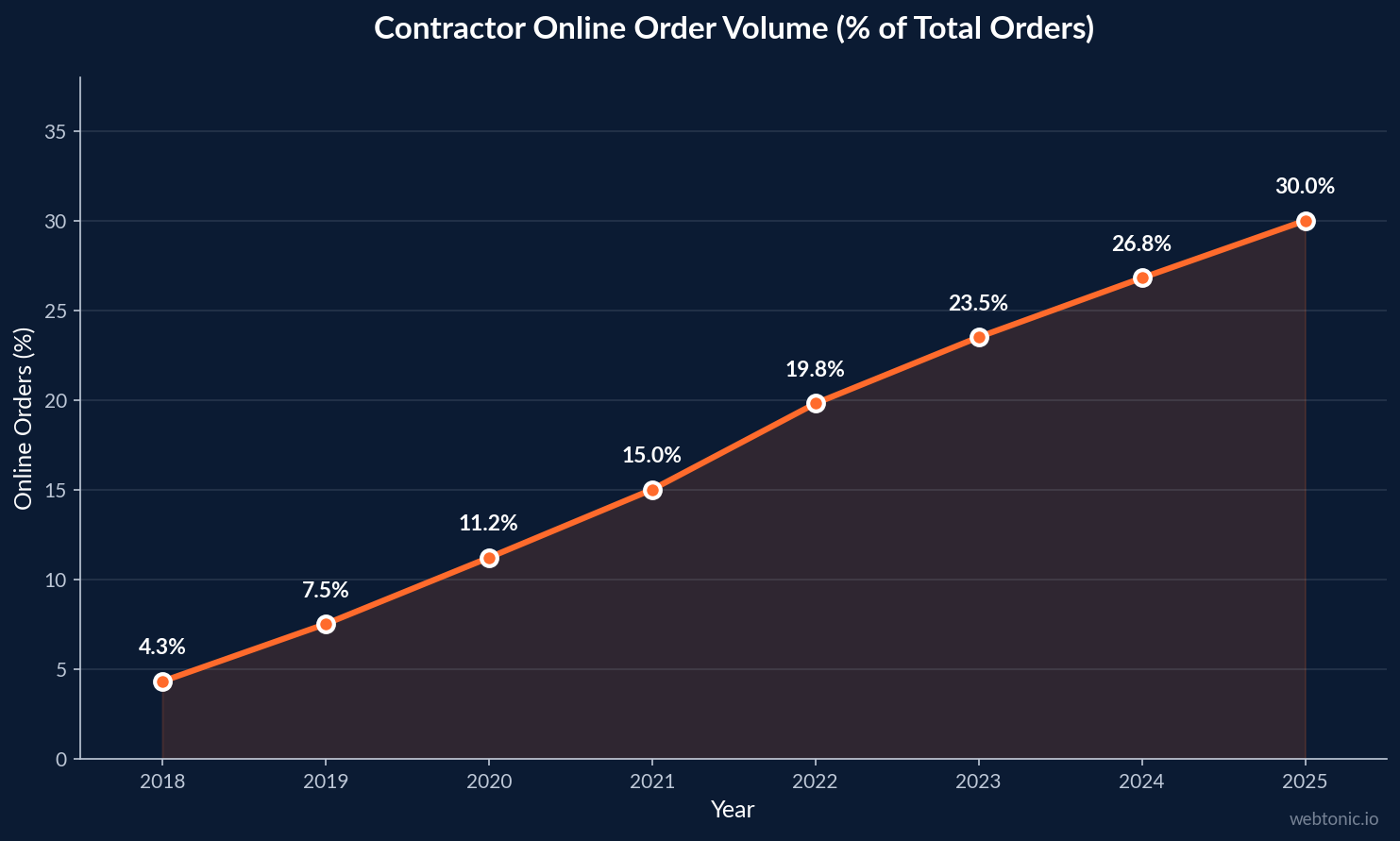 Line chart showing contractor online order volume growing from 4.3% in 2018 to 30% in 2025, a 702% increase in construction materials e-commerce adoption