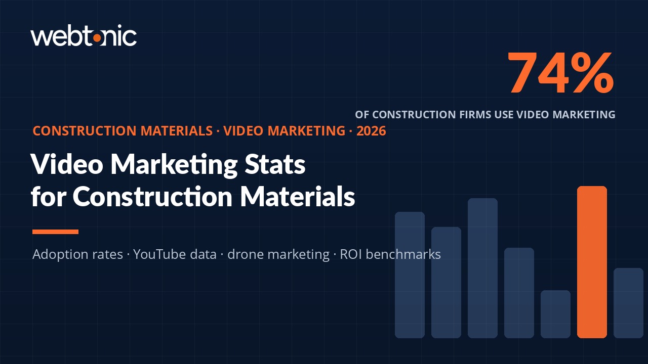 Construction Materials Video Marketing Statistics 2026 — adoption rates, ROI data, and platform benchmarks