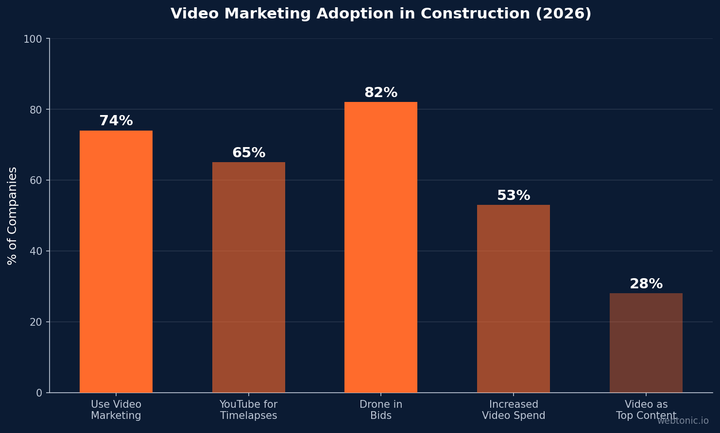 Bar chart showing video marketing adoption in construction: 74% use video, 65% use YouTube timelapses, 82% use drone in bids, 53% increased spend, 28% name video as top content type