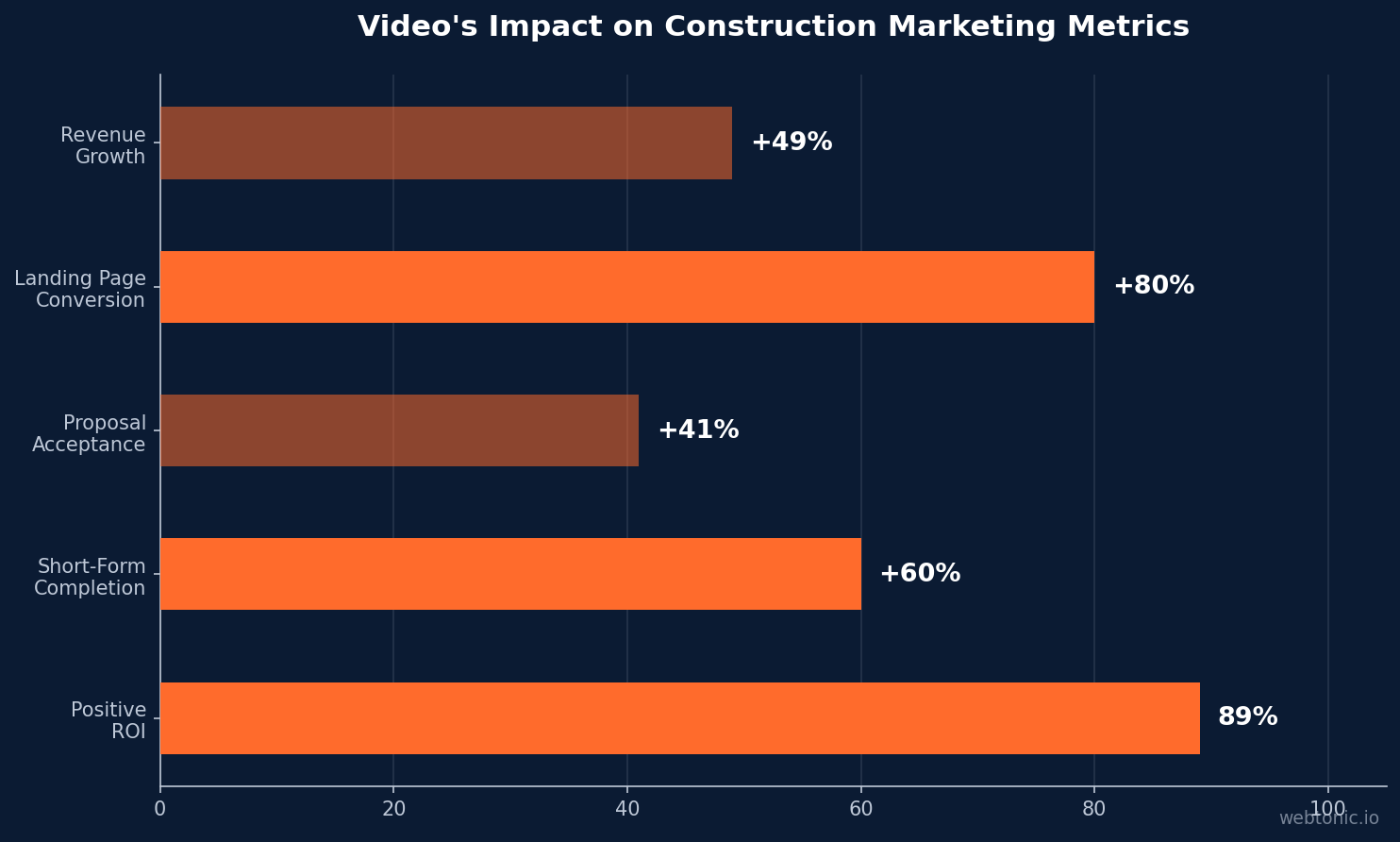 Horizontal bar chart showing video impact on construction marketing metrics: 49% faster revenue growth, 80% landing page conversion lift, 41% higher proposal acceptance, 60% higher short-form completion, 89% positive ROI