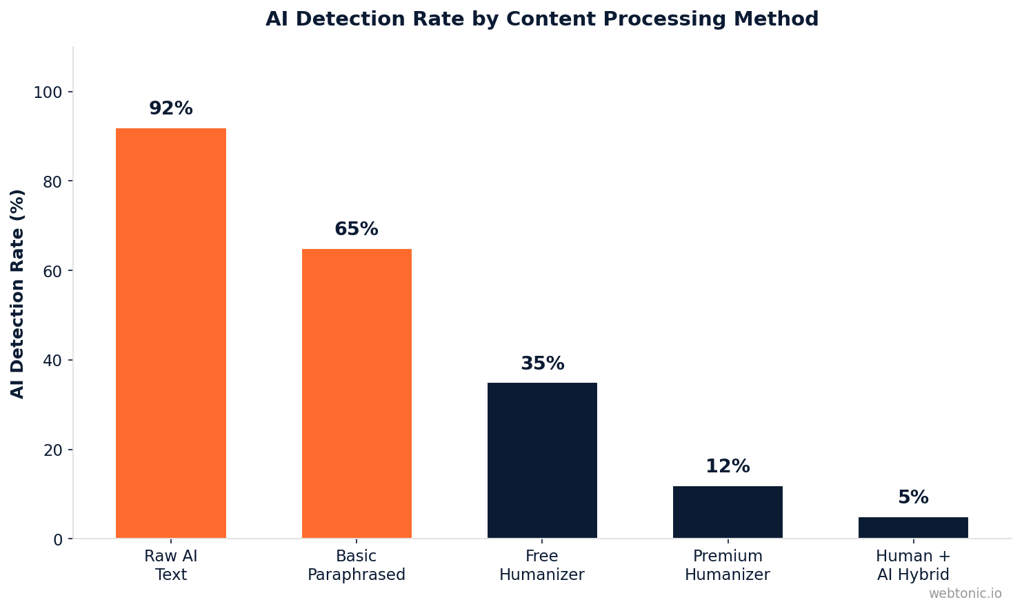 Chart showing AI content detection rates comparing raw AI text versus humanized text processing methods