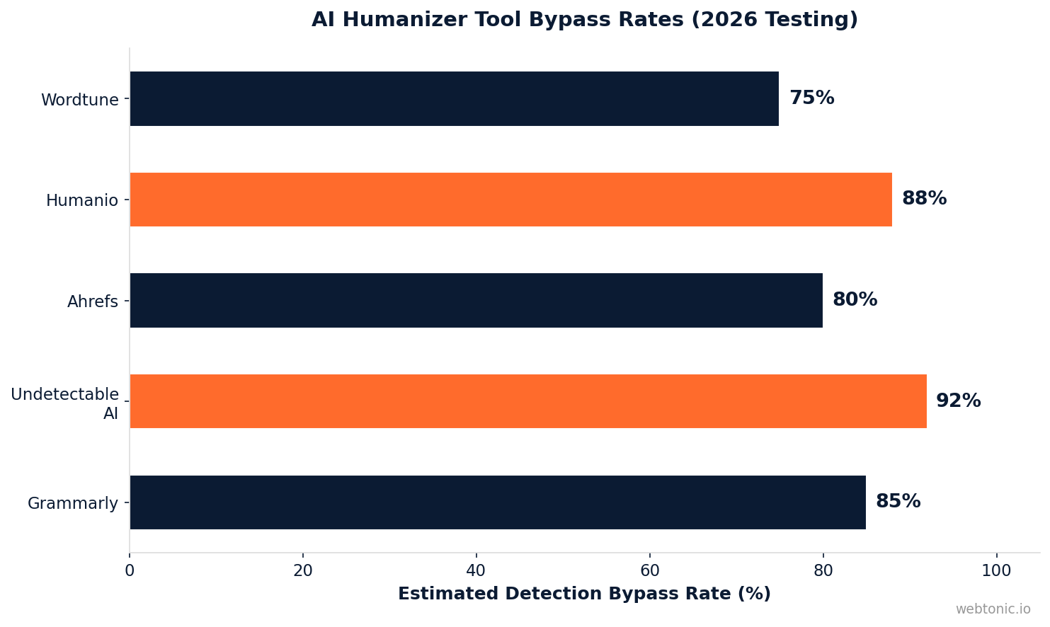 Horizontal bar chart comparing detection bypass rates across five leading AI text humanizer tools in 2026