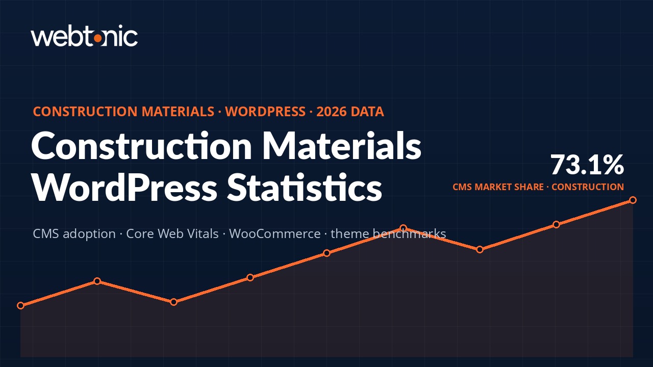 Construction materials WordPress statistics — CMS market share, Core Web Vitals, and WooCommerce benchmarks for 2026