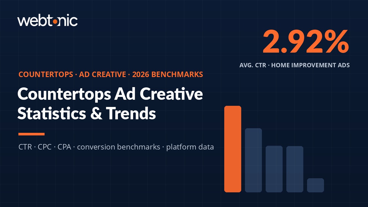 Countertops ad creative statistics — CTR, CPC, CPA benchmarks across platforms for home improvement advertisers in 2026
