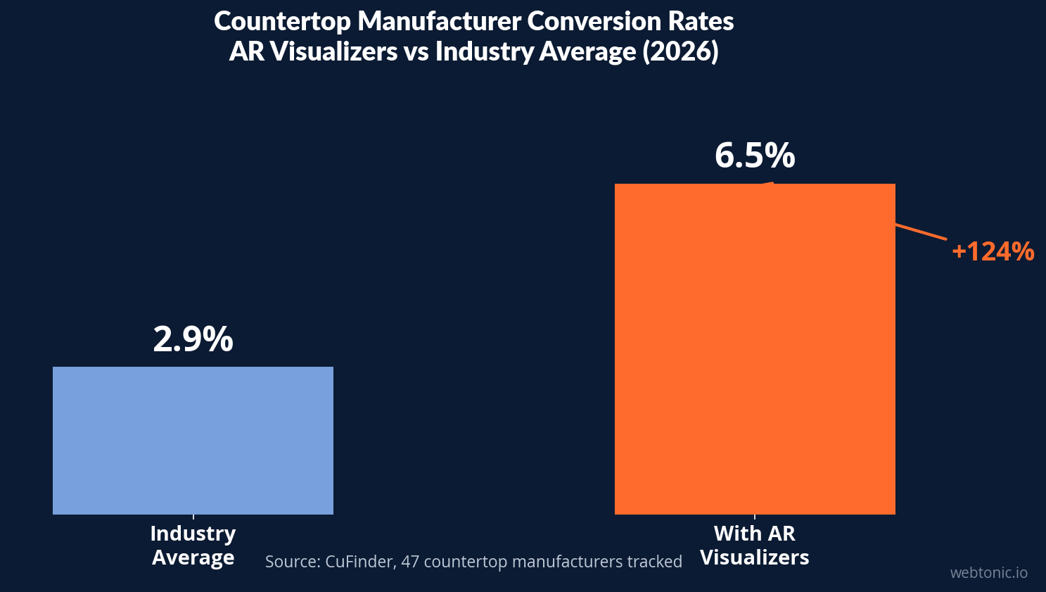 Comparison chart showing countertop manufacturer conversion rates — 6.5% with AR visualizers versus 2.9% industry average, alongside key digital marketing benchmarks for 2026