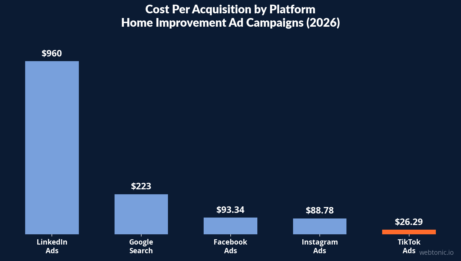 Bar chart comparing CPA across advertising platforms for countertop and home improvement campaigns — TikTok at $26.29 vs Google Search at $223.02 in 2026