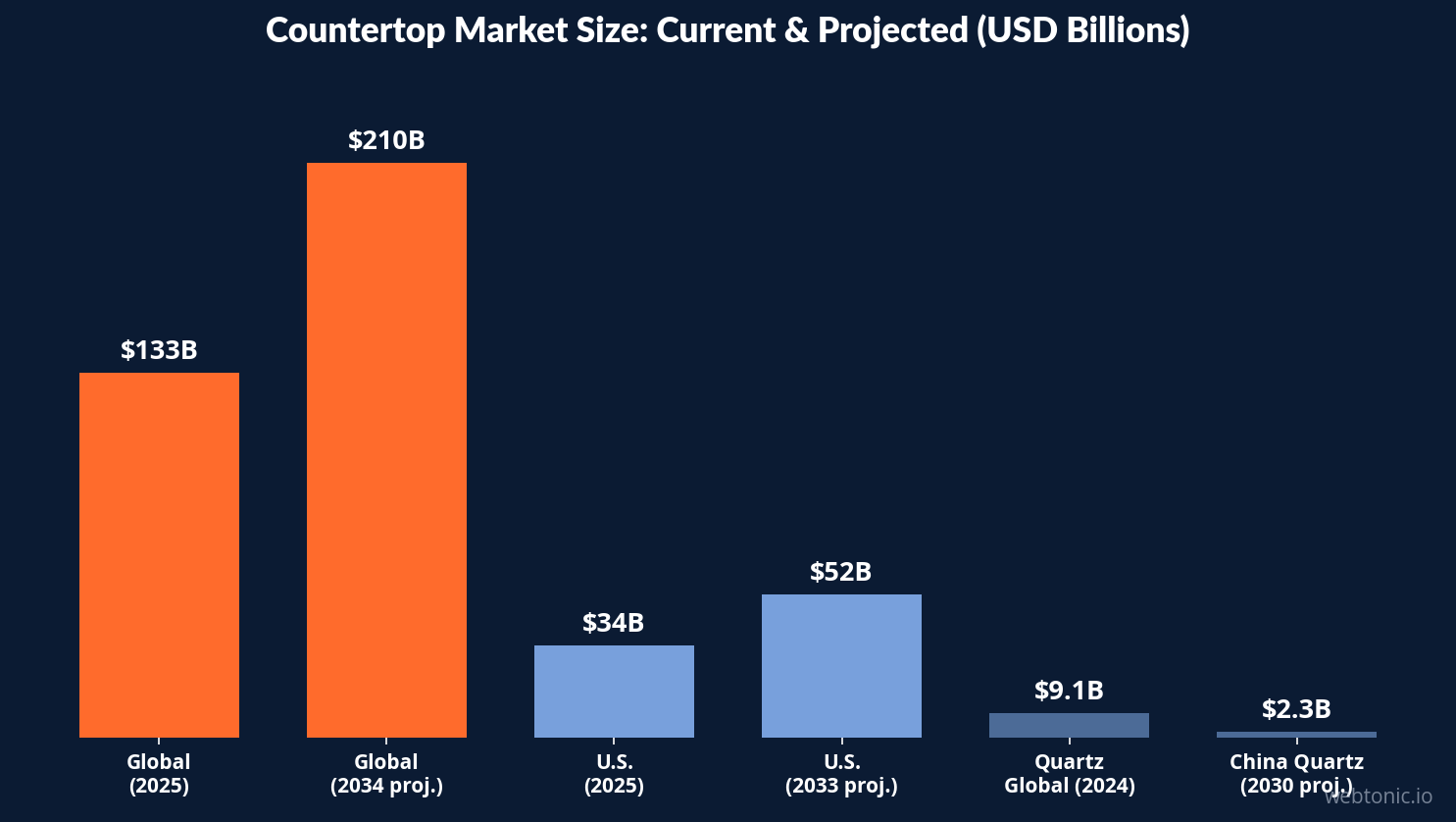 Bar chart comparing countertop market size across regions — Global at $133 billion, U.S. at $33.77 billion, Asia Pacific at 37.1% share, with 2034 projections showing growth to $209.5 billion