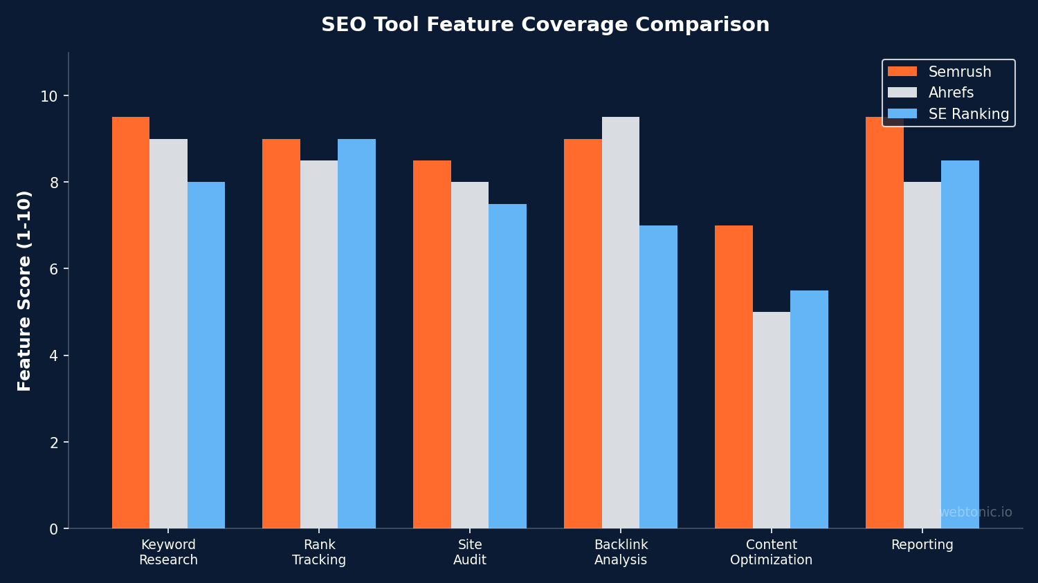 Comparison chart related to best seo tools for