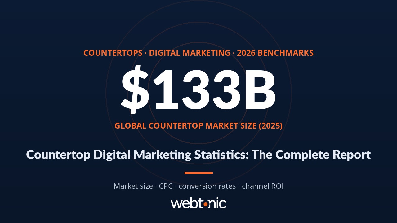 Thumbnail for Countertops Digital Marketing Statistics: The Complete 2026 Report — branded navy and orange data visualization