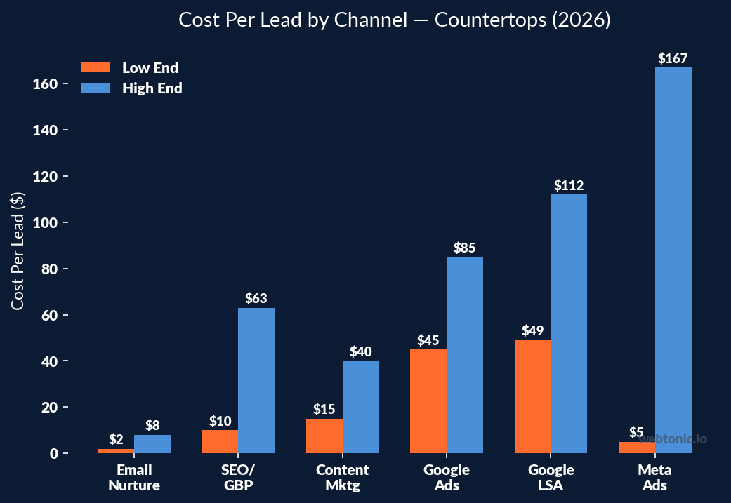 Grouped bar chart comparing cost per lead ranges by marketing channel for countertop businesses in 2026