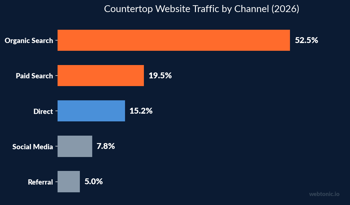 Horizontal bar chart showing countertop website traffic sources in 2026 with organic search at 52.5 percent and paid search at 19.5 percent
