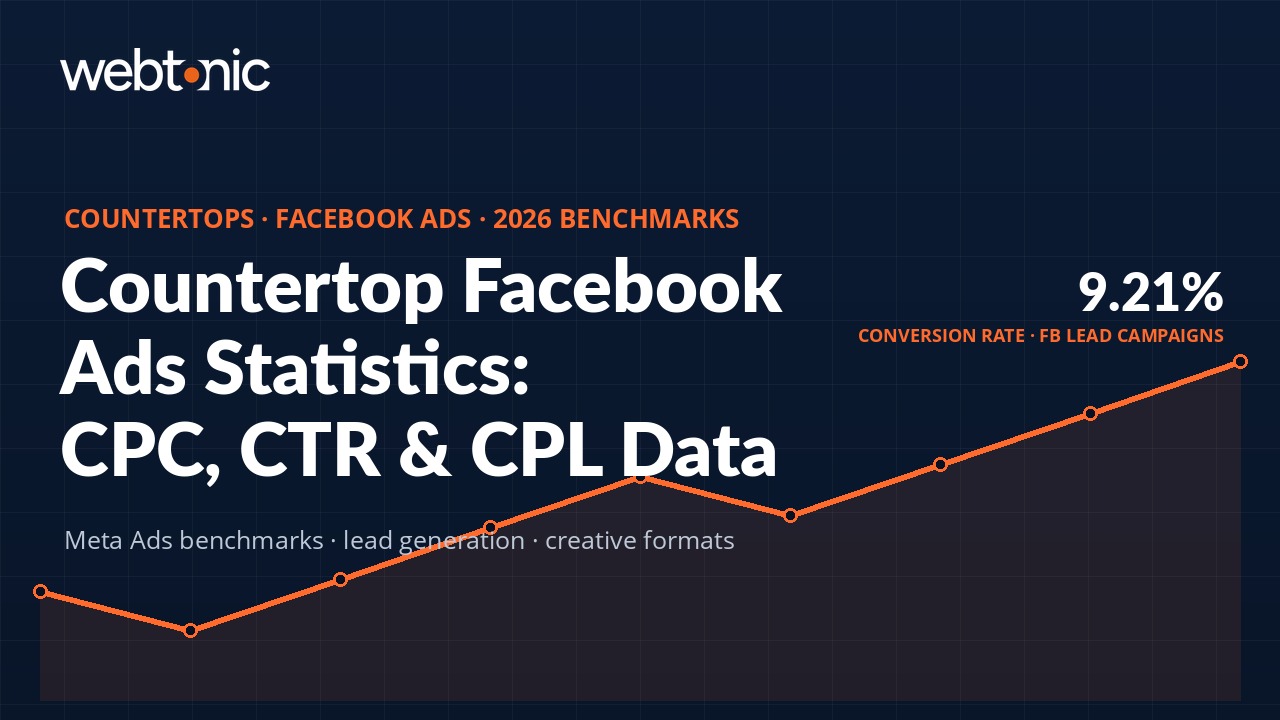 Thumbnail for Countertops Facebook Ads Benchmarks: CPC, CTR & CPL Data (2026) — branded navy and orange data visualization