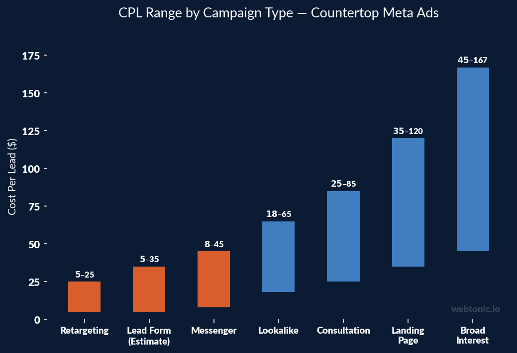 Range bar chart showing cost per lead by Facebook Ads campaign type for countertop businesses from 5 to 167 dollars
