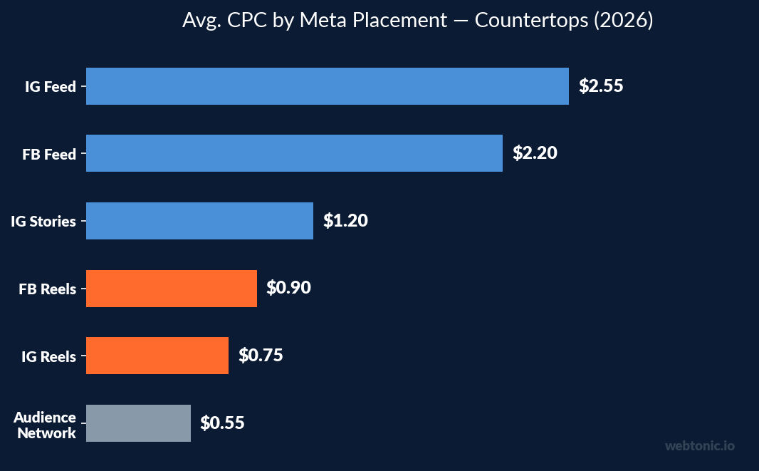 Horizontal bar chart showing average CPC by Meta Ads placement for countertop advertisers with Instagram Reels lowest at 0.75 dollars