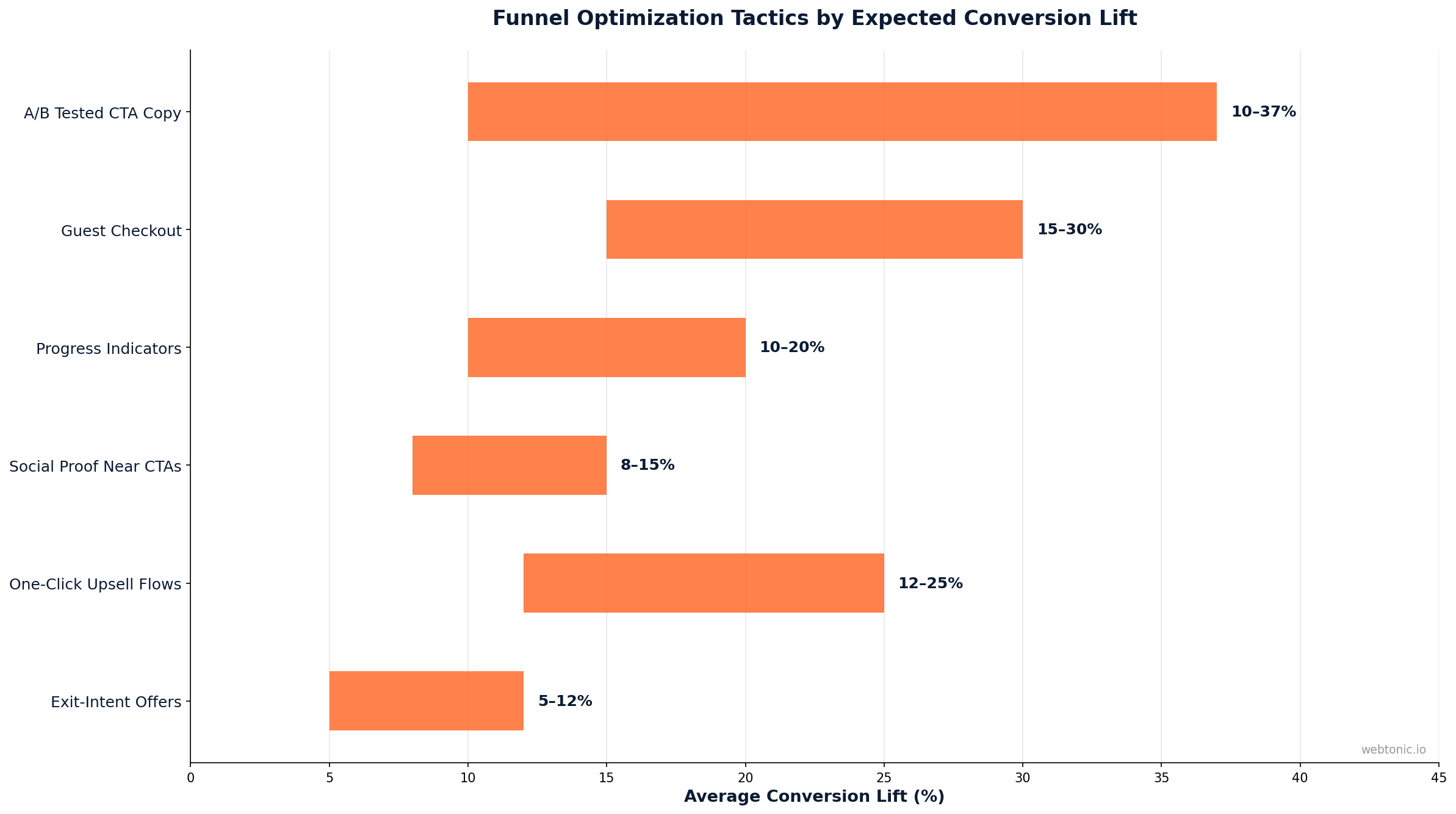 Horizontal bar chart comparing funnel optimization tactics by average conversion lift percentage