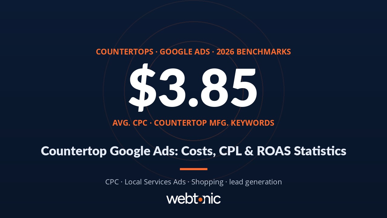 Countertop Google Ads statistics infographic showing $3.85 average CPC for manufacturing keywords