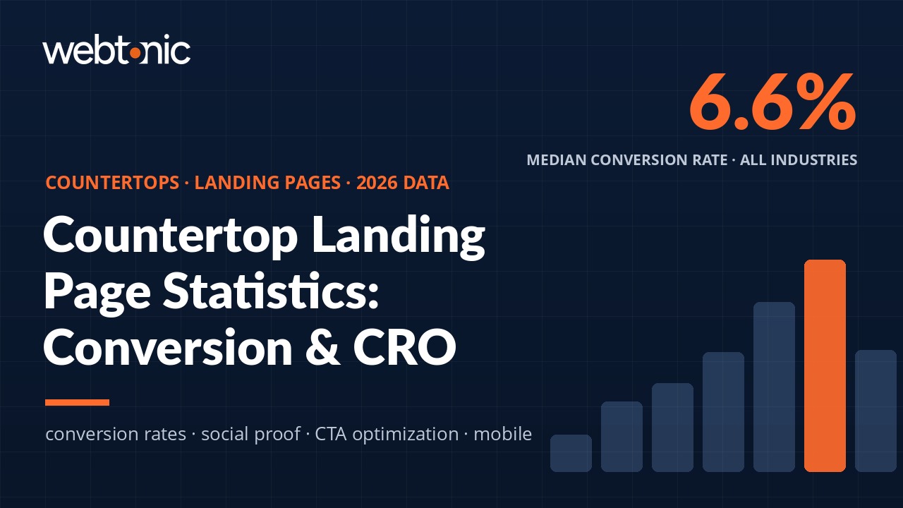 Countertop landing page statistics infographic showing 6.6% median conversion rate across industries