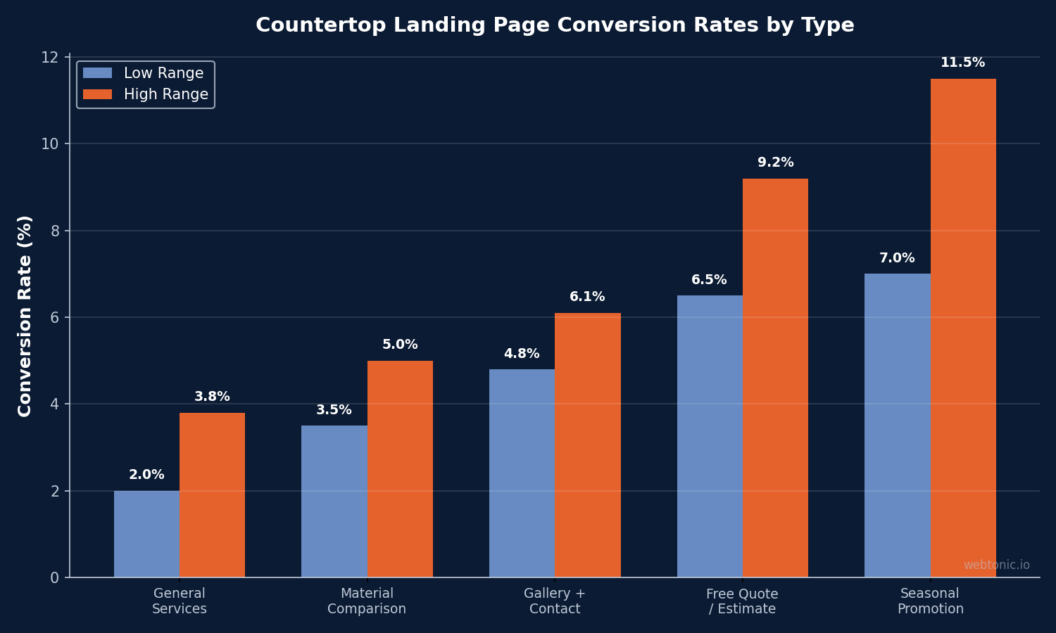 Bar chart comparing countertop landing page conversion rates by type from 2% for general services to 11.5% for seasonal promotions