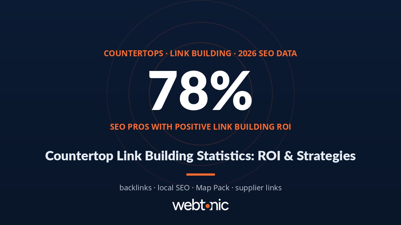 Countertop link building statistics infographic showing 78% of SEO professionals report positive link building ROI