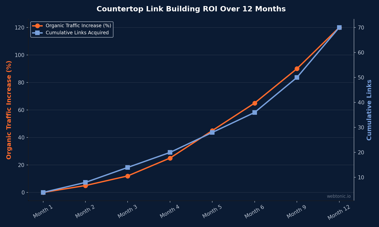 Dual-axis line chart showing countertop link building ROI over 12 months with organic traffic increasing 120% as links grow to 70 referring domains