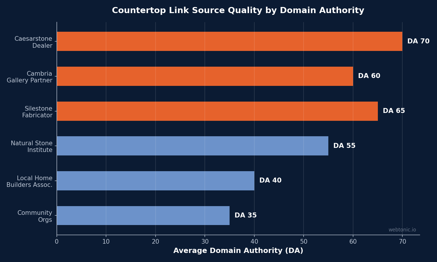 Horizontal bar chart showing countertop link source quality by domain authority with Caesarstone dealer listings at DA 70 leading all sources