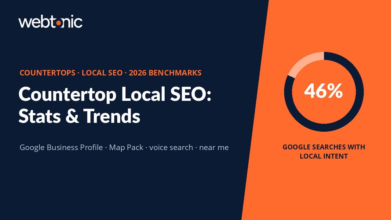 Countertop local SEO statistics 2026 showing 46% of Google searches have local intent