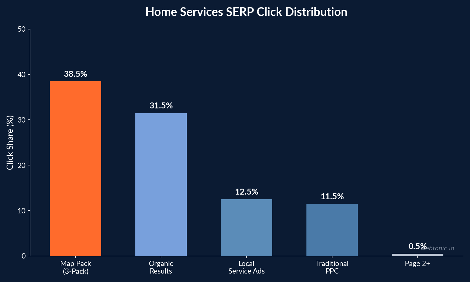 Home services SERP click distribution showing Map Pack captures 38.5% of clicks, organic results 31.5%, and Local Service Ads 12.5% in 2026
